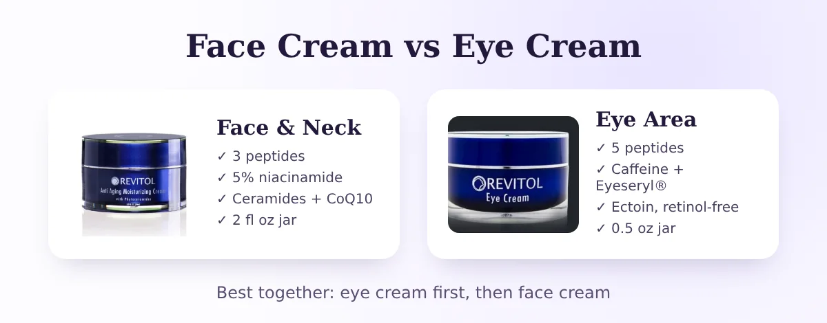 Comparison of Revitol peptide face cream and Revitol eye cream key ingredients